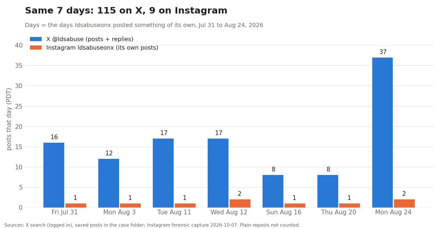 Bar chart of posts per day: X far higher than Instagram on every one of the 7 days