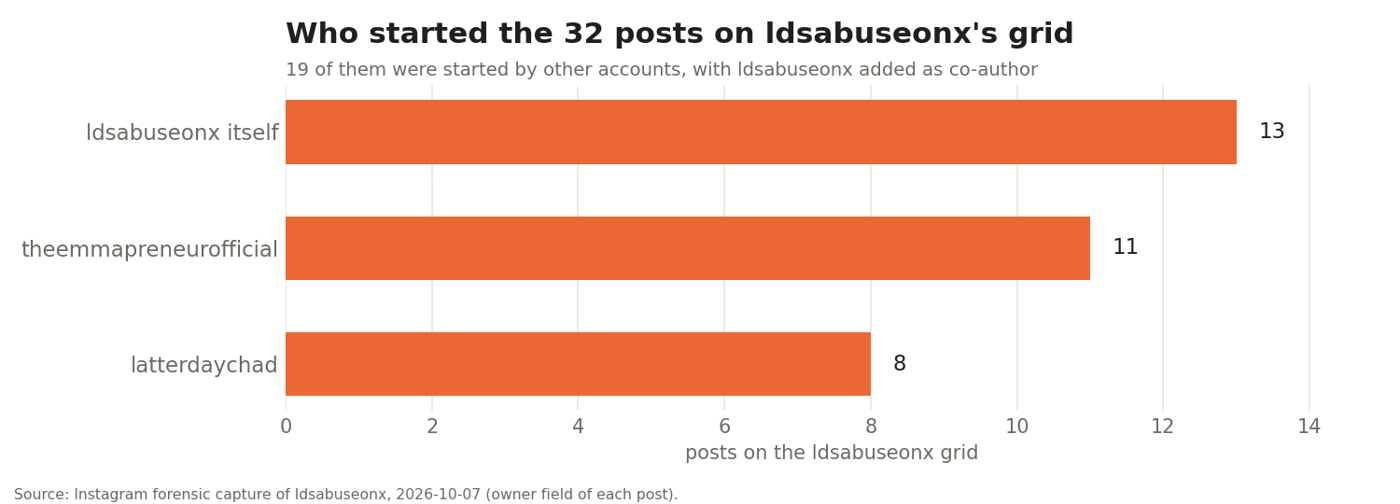 Bar chart: 13 posts started by ldsabuseonx, 11 by theemmapreneurofficial, 8 by latterdaychad